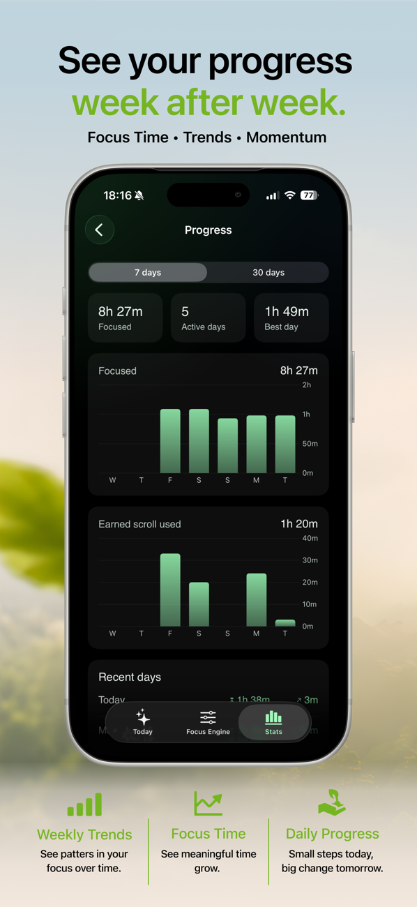 FocusFirst progress screen with weekly focus totals, active days, and bar charts of focused time versus earned scroll used